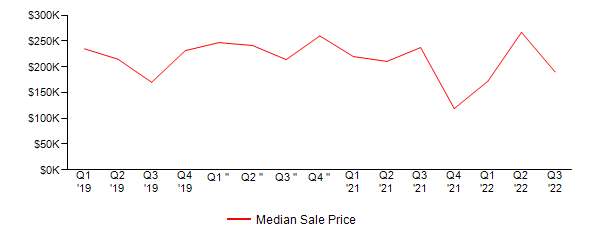 Sales Price Trends